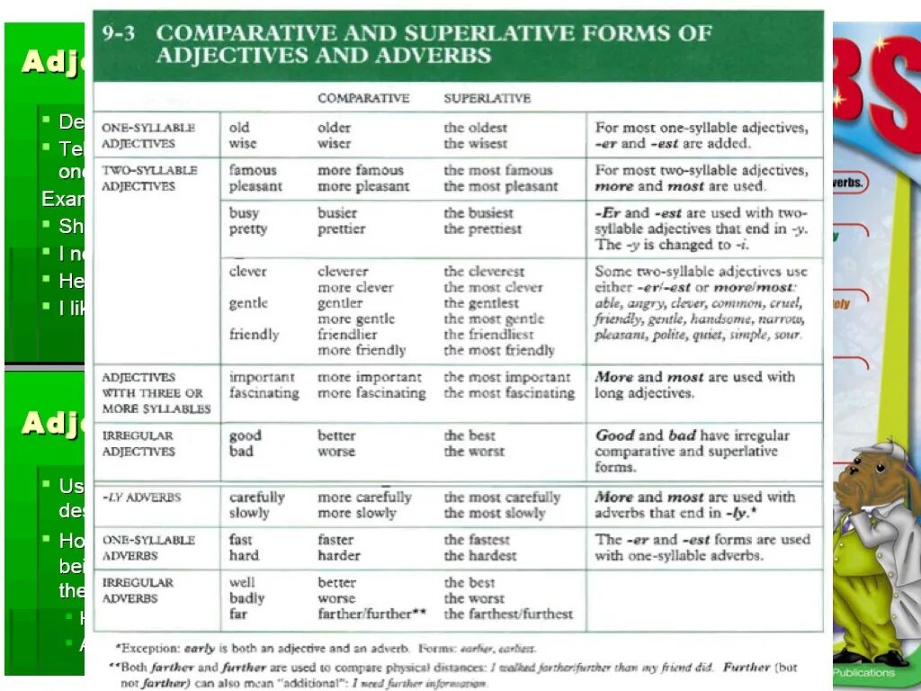 Adjectives and adverbs правило. Degrees of Comparison of adjectives and adverbs. Degrees of Comparison of adverbs Worksheets. Adjective adverb правила. 6 use the adjectives