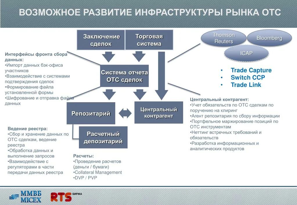 Перспективы развития службы. ОТС рынок. Перспективы развития инфраструктуры рынка. Оперативно-технологическая связь (ОТС). OTC сделки.