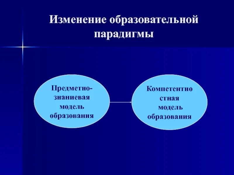 Современные образовательные парадигмы. Парадигмы образования таблица. Модели парадигмы образования. Современная парадигма образования. Современные образовательные парадигмы.