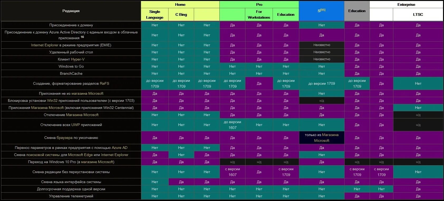 Виндовс 10 различия версий. Таблица версий виндовс. Различия редакций Windows 10. Отличия версий виндовс.