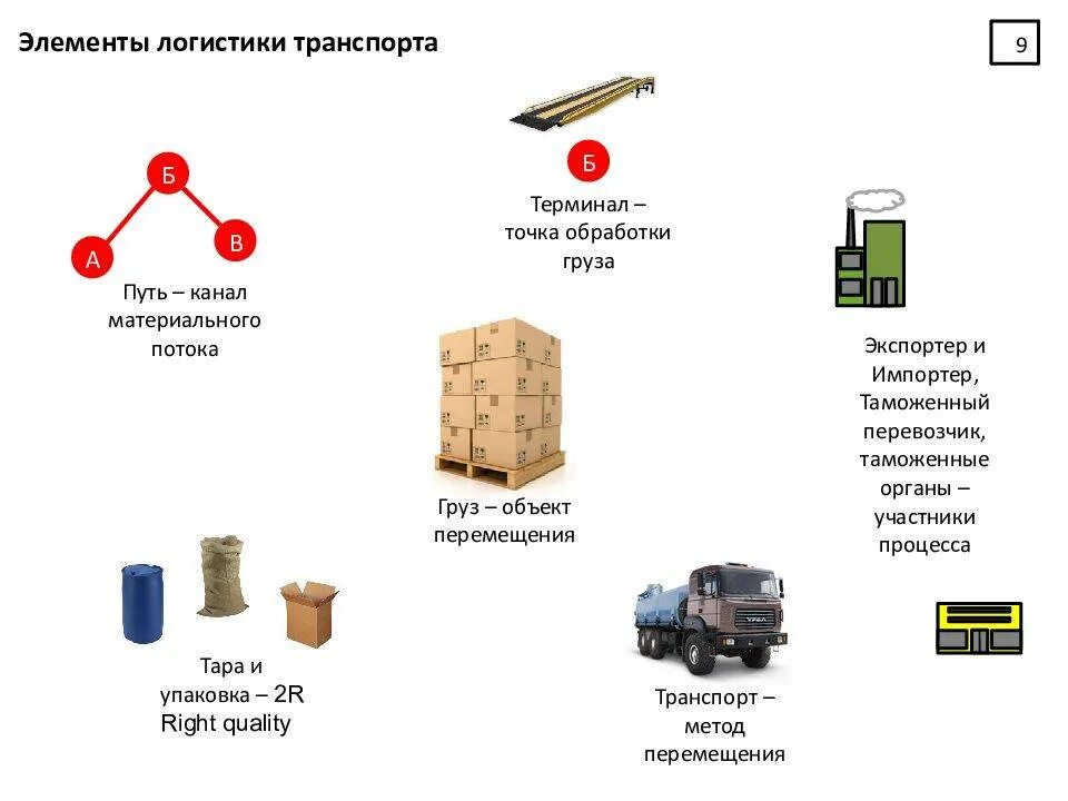 Понятие перевозки грузов. Функции упаковки в логистике складирования. Транспортировка логистика. Транспорт таможенной логистики. Логистика во внешнеэкономической деятельности.