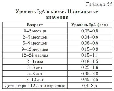 Норма антитела iga