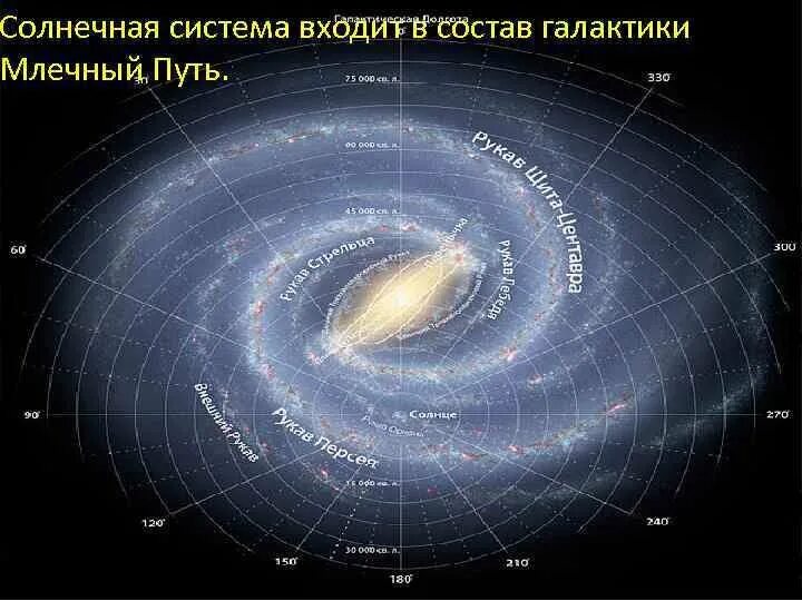 Расстояние от солнца до центра млечного пути