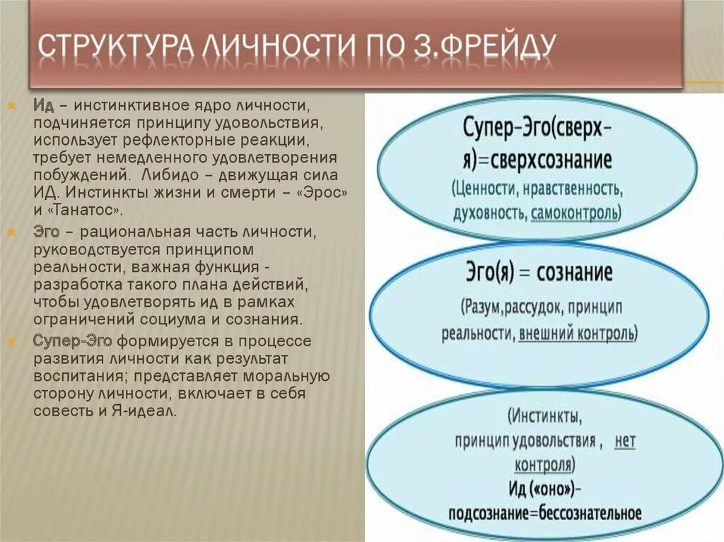 Три структурных компонента личности по Фрейду. Теория структуры личности Фрейда. Элементы структуры личности по з.Фрейду. Структура личности по Фрейду ИД эго.