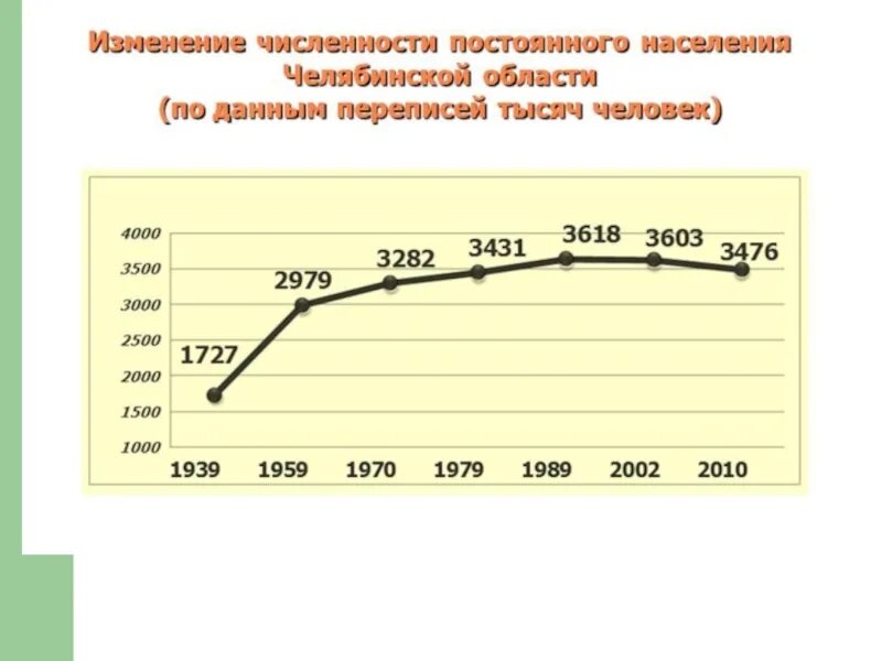 Население челябинска по районам. Челябинск численность населения. Национальный состав урала диаграмма. Численность челябинской. Численность жителей челябинска по годам.