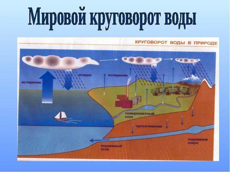 Су айналымы. Д?ниеж?зілік су айналымы дегеніміз не. Таби?атта?ы су айналымы дегеніміз не. Таби?атта?ы су айналымы дегеніміз не. Су айналымы модель.