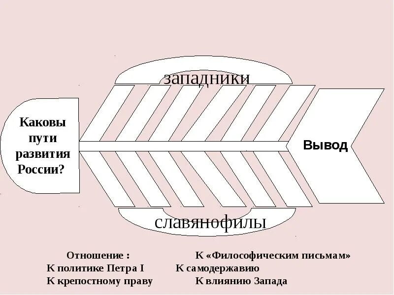 Фишбоун западники и славянофилы. Фишбоун каковы пути развития России. Каковы пути развития России западники славянофилы. К политике Петра 1 западники.