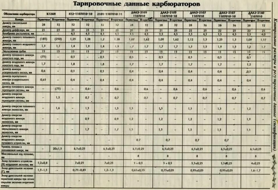 Какие жиклеры карбюратор 2107. Таблица жиклёров карбюратора ДААЗ 2101. Таблица жиклеров Вебер 2106. Тарировочные данные карбюратора ДААЗ 2101. Карбюратор ВАЗ 2101 жиклеры таблица.