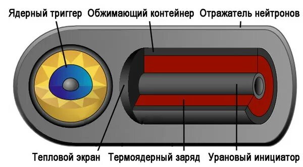 Что находится внутри атомной бомбы Pin on Cold War