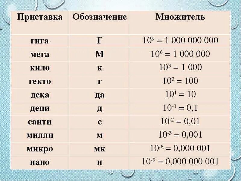 3 дж это сколько. Приставки Милли микро нано таблица. Таблица мили кило мега гига. Приставка мега в физике степень. Единицы измерения кило мега.