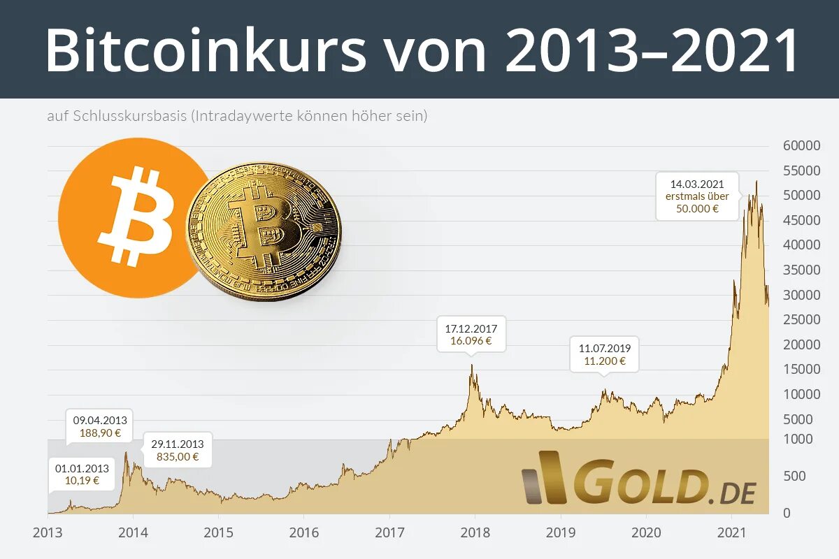 Bitcoin сколько доллар. Евро и биткоин. 1 Биткоин. Курс биткоина.