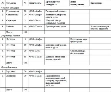 Сегменты конкурентов