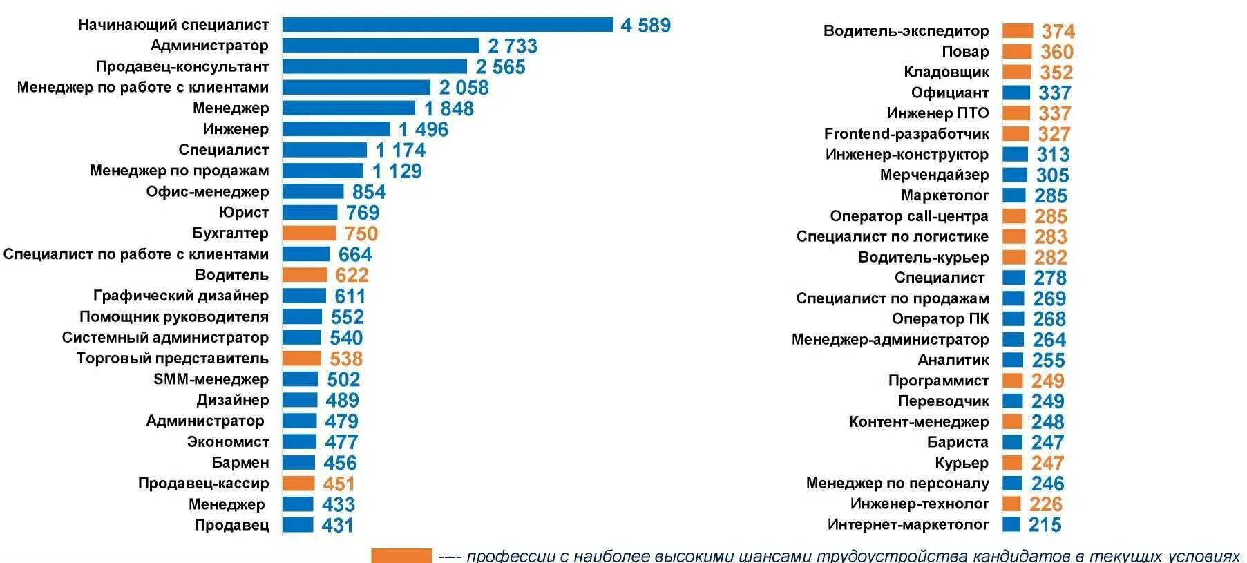 Насколько востребованы. Самые востребованные профессии в России в 2022. Список востребованных профессий в России 2021. Самые востребованные профессии в 2022 году. Самые актуальные профессии востребованные.