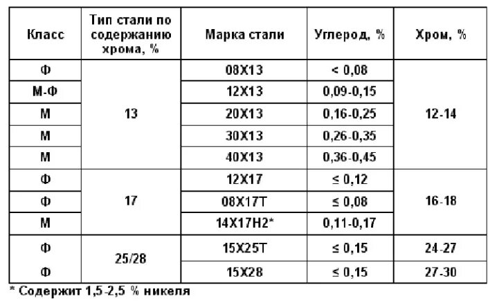 Ст 20х. Сталь 40х класс прочности. Марка стали 20 аналог. Нержавейка сталь марка 20. Марка стали 20 расшифровка.