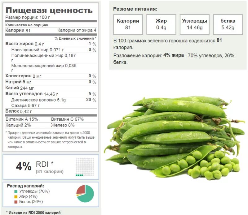 Зеленый горошек сколько грамм. Калорийность зеленого горошка свежего. горох пищевая ценность витамины. пищевая ценность гороха в 100 граммах. энергетическая ценность отварного гороха.