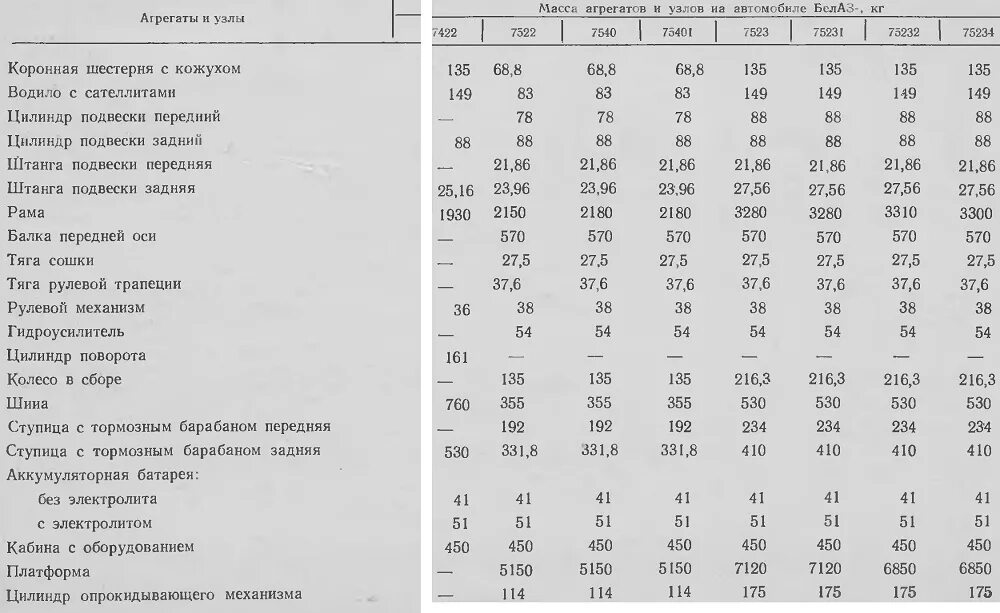 Вес агрегатов. Насос 400д190 технические характеристики. Вес агрегатов. Вес кузова газ 53 самосвал. Белаз 7540 габариты.
