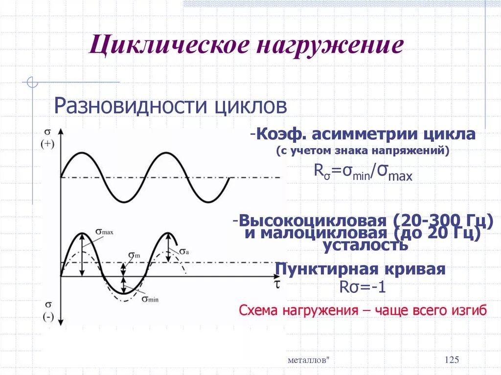 Видам циклических нагрузок