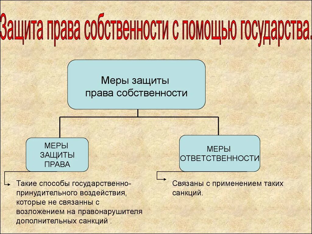 Какие существуют способы защиты собственности. Защита прав собственности примеры.