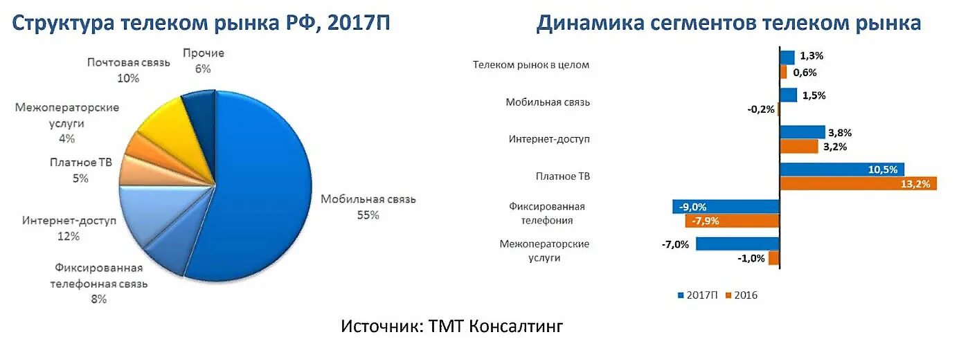 Структура рынка телекоммуникаций в России 2021. Структура рынка телекоммуникаций 2019. Доли компаний на рынке телекоммуникаций в России. Структура телекоммуникационного рынка в России.