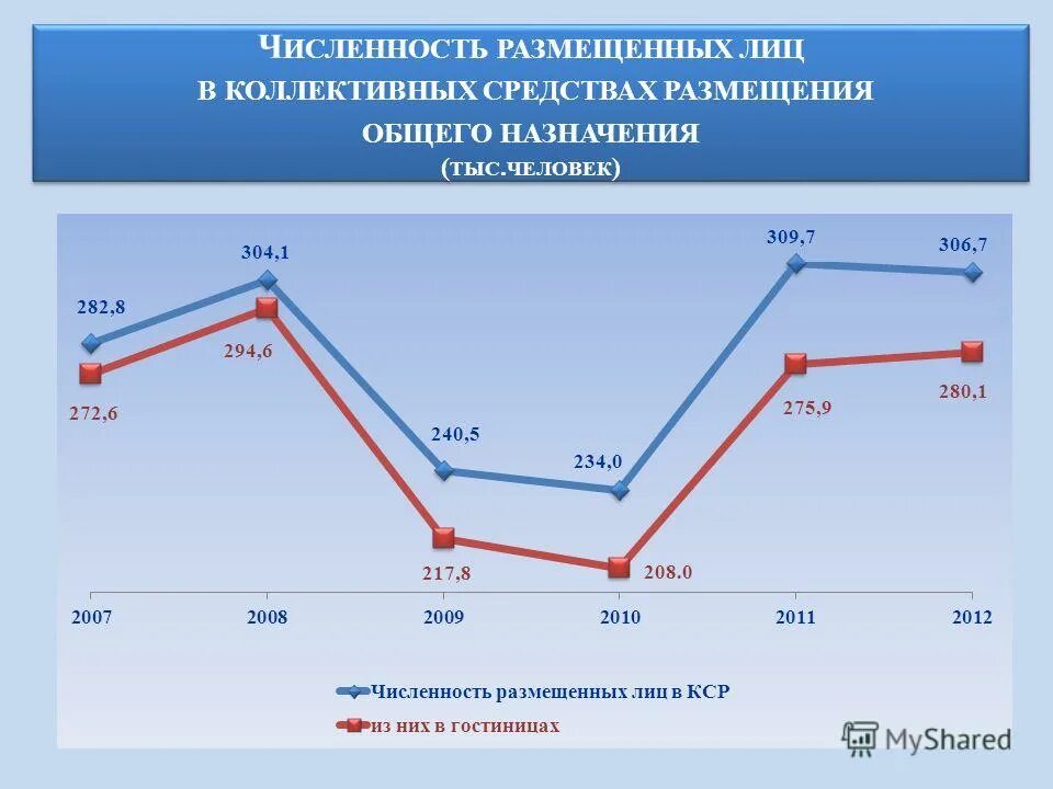 Численность размещенных лиц в коллективных средствах размещения. Мировой рынок гостиниц. Коллективные средства размещения крыма. Численность размещенных лиц в коллективных средствах размещения. Динамика численности размещенных лиц в гостиницах.