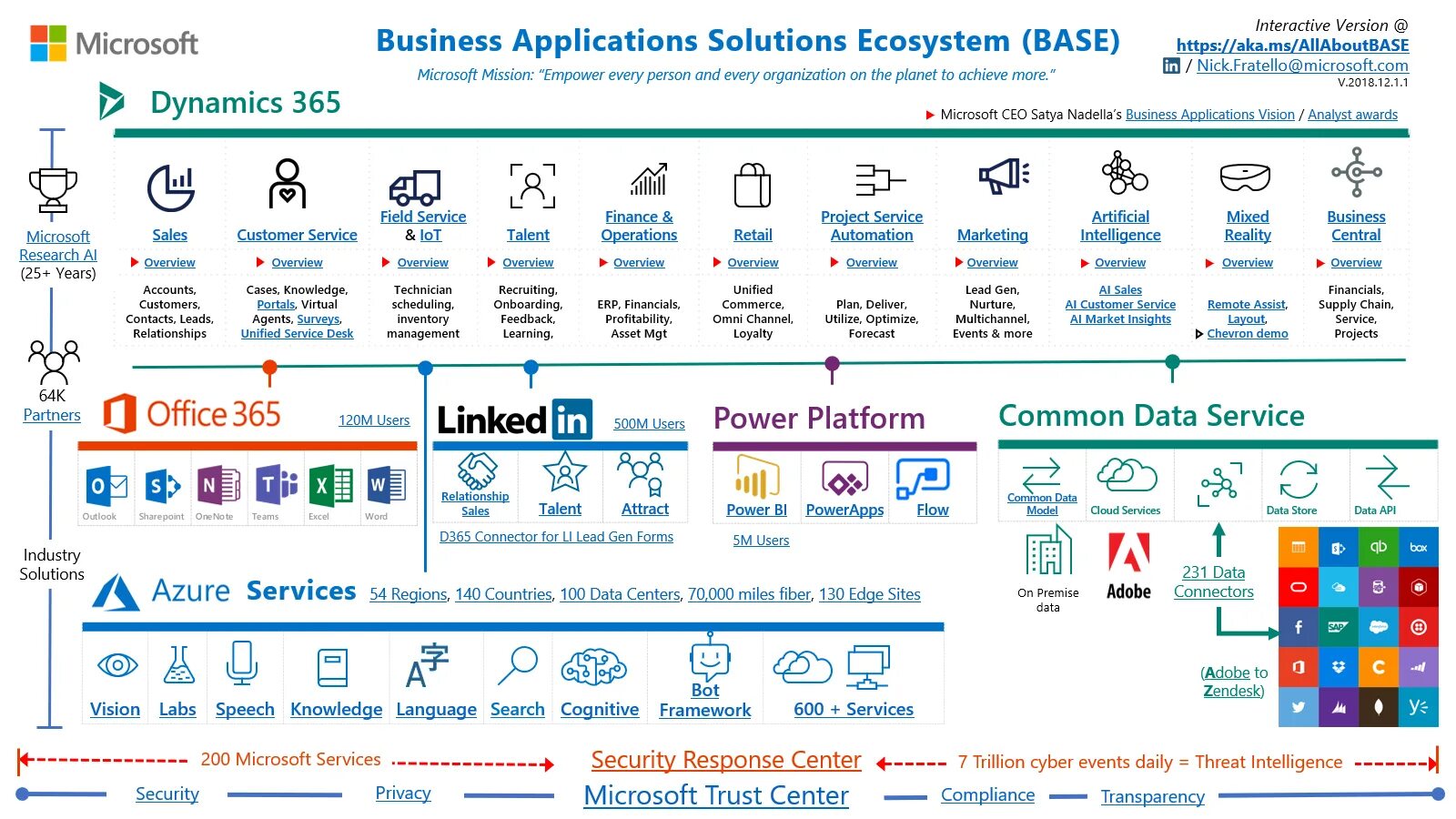 Экосистема Microsoft. Microsoft Dynamics 365. Microsoft 365 ecosystem. Microsoft Business. Common api