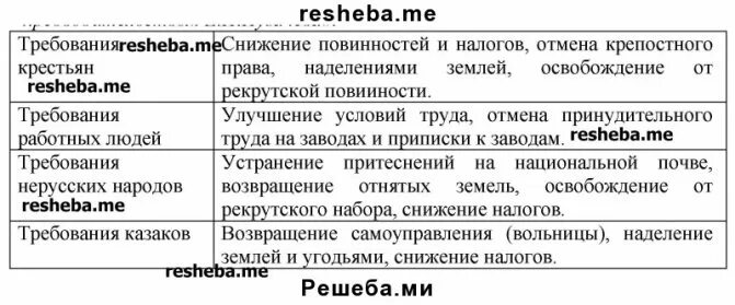 Таблица по истории 8 класс пугачевское восстание Картинки СОСТАВЬТЕ ТАБЛИЦУ КЛЮЧЕВЫХ СОБЫТИЙ