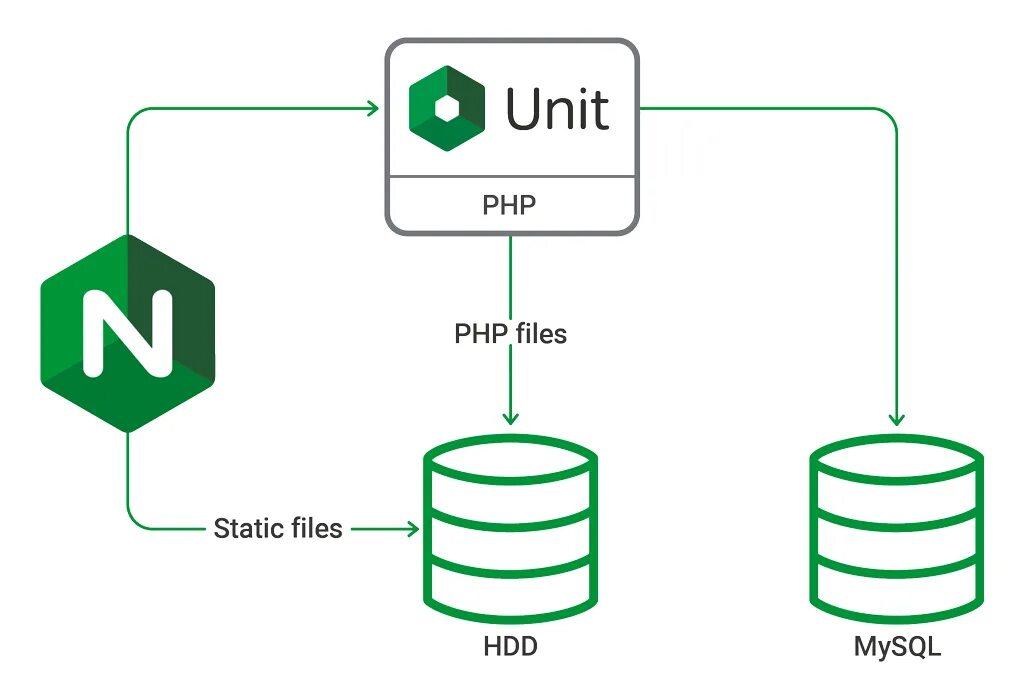 Nginx internal. Веб сервер nginx. Nginx логотип. Php-FPM nginx. Nginx/1.16.1.