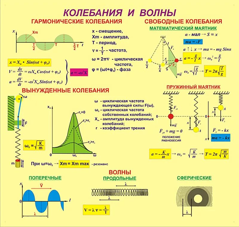 Как найти колебания в физике. Формулы по теме механические колебания и волны. механические колебания и волны физика 9 класс формулы. механические колебания и волны 9 класс формулы и определения. формулы по физике за 9 класс механические колебания и волны.