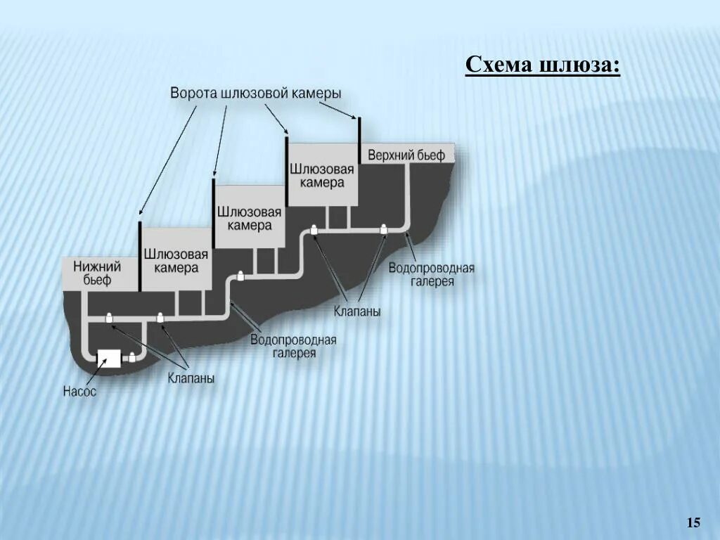 Как объяснить шлюз. Шлюз схема. Строение шлюзов. Судоходный шлюз схема. Схема работы шлюза.