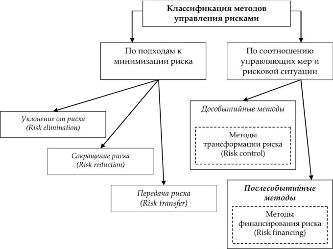 Классификация методов управления риском. Общая классификация методов управления рисками. 2. Классификация методов управления рисками. Рис. 4.2 – классификация методов управления рисками. Мер вносит больший вклад в управления риском