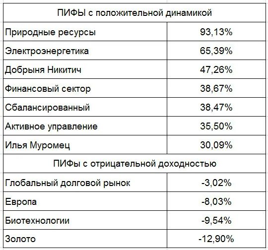 Пиф сбер природные ресурсы. Пиф природные ресурсы сбербанка. доходность пифов. сбербанк управление активами пифы доходность. пифы сбербанка динамика роста.