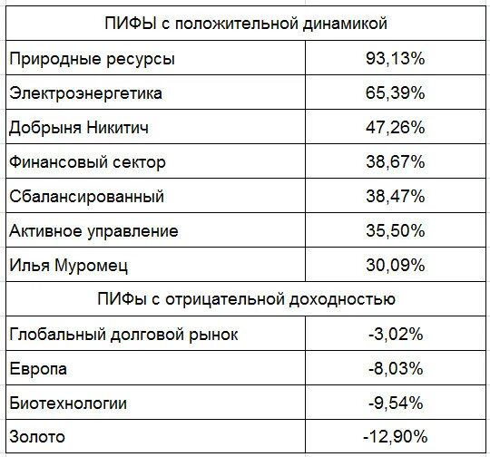 Пифы сбербанка природный. ПИФ природные ресурсы Сбербанка. Доходность ПИФОВ. Сбербанк управление активами ПИФЫ доходность. ПИФЫ Сбербанка динамика роста.