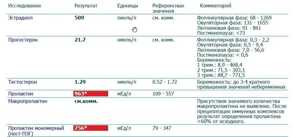 Что такое пролактин. Эстрадиол и прогестерон в норме, пролактин высокий. норма тестостерона и пролактина у мужчин. нормальные показатели пролактина и эстрадиола у мужчин. норма уровня тестостерона и пролактина у мужчин.