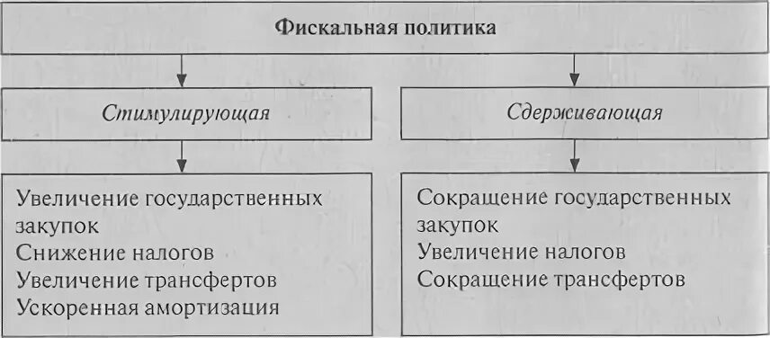 Инструменты стимулирующей и сдерживающей фискальной политики. Стимулирующая фискальная политика. Стимулирующая и сдерживающая фискальная политика. Сдерживающая фискальная политика.