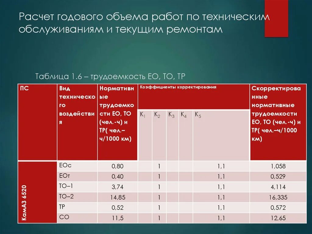 Среднегодовой объем выполняемых работ. Среднегодовой объем выполняемых работ