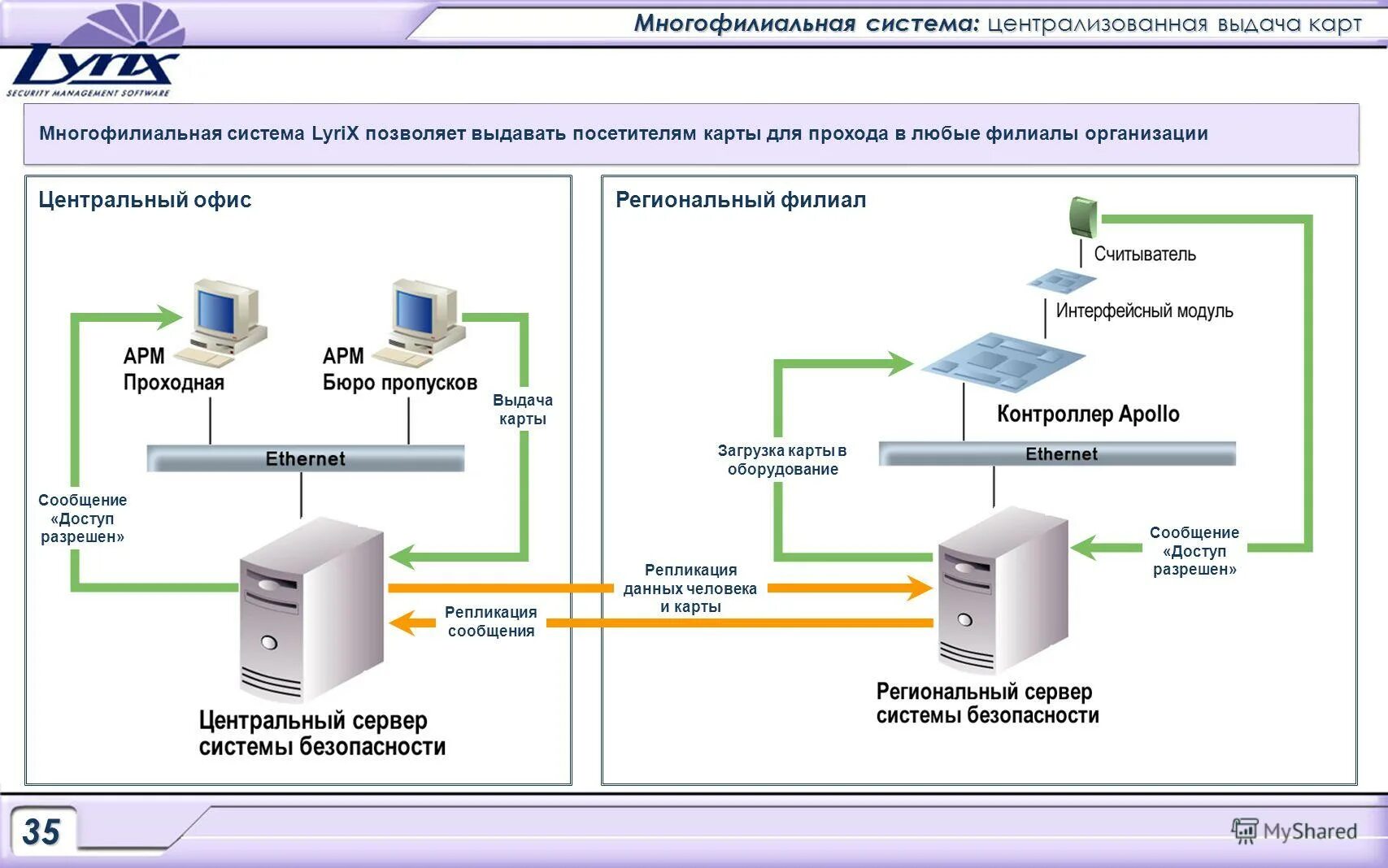 Программное обеспечение скуд. Контроллер скуд для управления турникетом l5t32. Скуд для частного дома. Проект системы контроля доступа биометрии. Схема работы скуд.