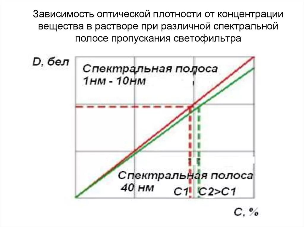 Зависимость оптической плотности от концентрации вещества. Зависимость оптической плотности от концентрации раствора. График зависимости оптической плотности от концентрации раствора. Зависимость оптической плотности от концентрации формула.