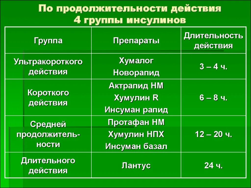 Инсулин фармакологическая группа препарата. Инсулин группа препарата. Инсулин короткого действия Длительность действия. Группы инсулина по продолжительности действия. Классификация инсулина по длительности действия.