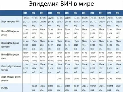 Даты эпидемий