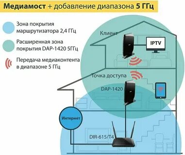 Wifi покрытие