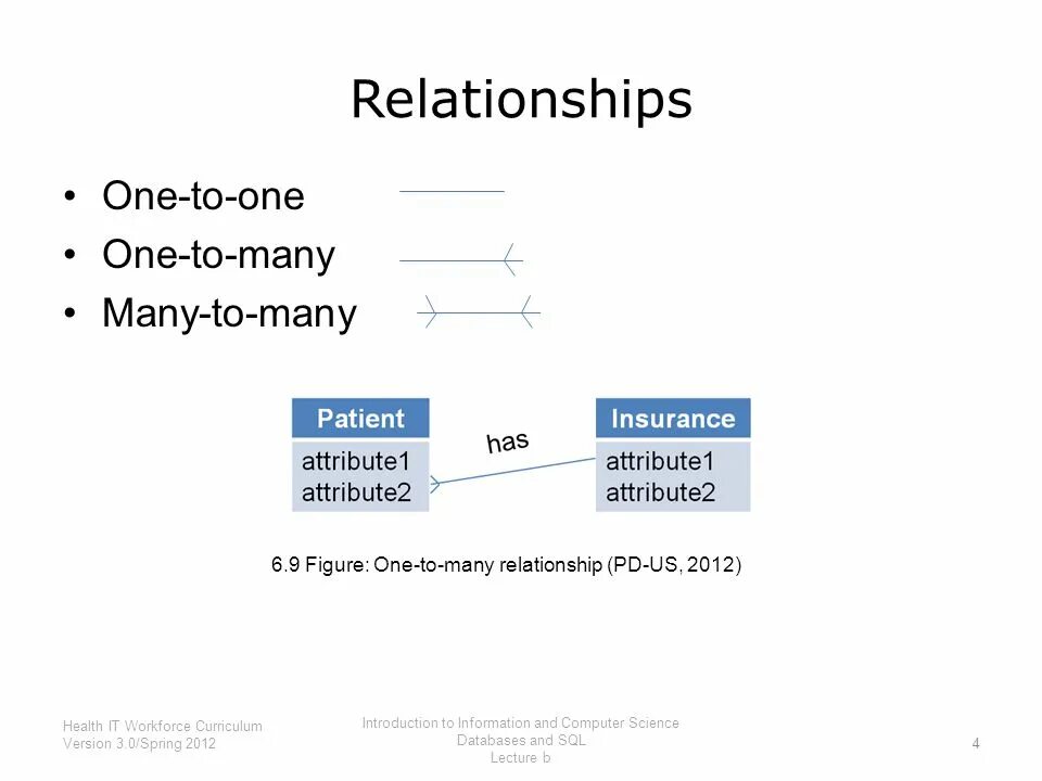 Face to many как пользоваться. SQL one to one many to many. One to many relationship. Связь one to many. SQL relationship.