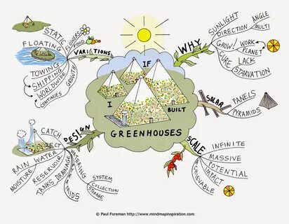 Mind map house