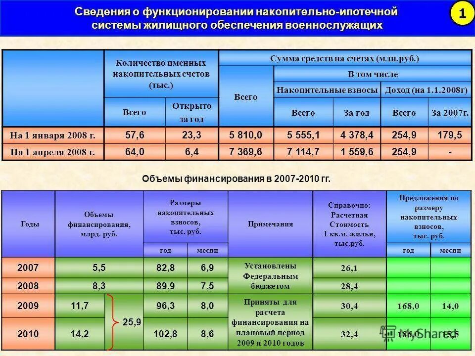 Рассчитать субсидию военнослужащему на 2025 год. Нис военнослужащих в 2025 году сумма. калькулятор нис военнослужащих. накопительно ипотечной системы по годам. накопительная военная ипотека по годам.