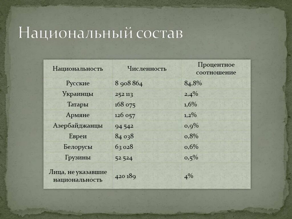 Татары место по численности. Население Москвы национальный состав. Население Москвы по национальностям. Национальный состав жителей Москвы. Статистика населения Москвы по национальности.