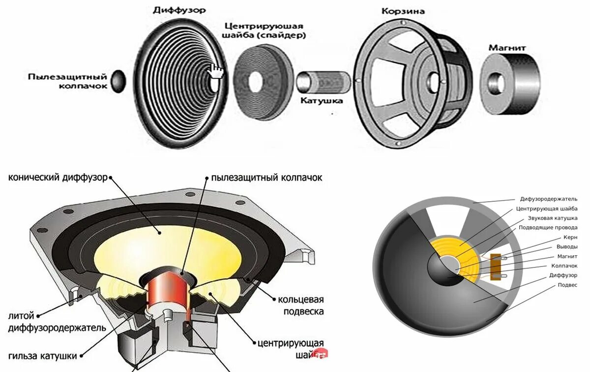 Как работает колонка. Как работает колонка