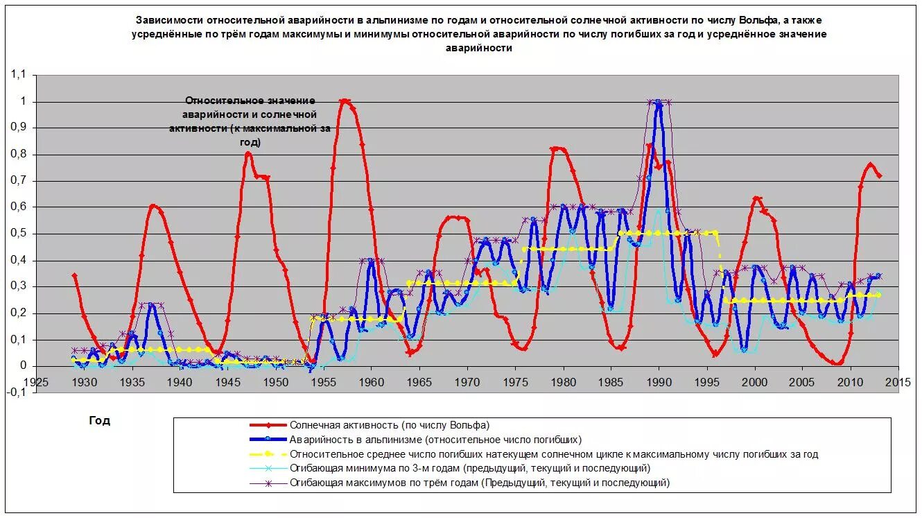 Циклы активности солнца Чижевский. Чижевский графики солнечной активности. Циклы солнечной активности по годам. Циклы Чижевского график.