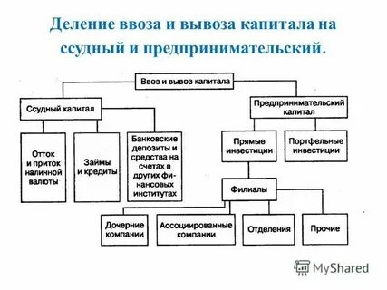 Предпринимательский капитал включает