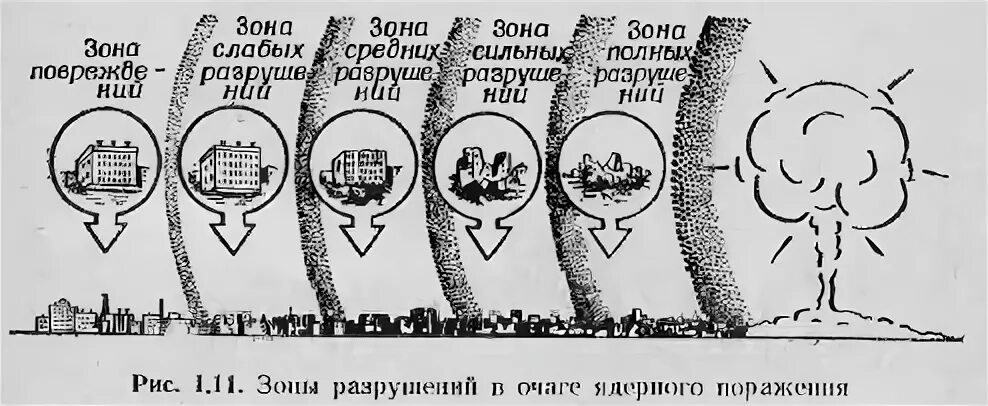 Опасная зона взрыва. Зона полного разрушения ядерного оружия. Ударная волна при ядерном взрыве схема разрушений. Разрушения при ядерном взрыве зона поражения. Зона поражения ударной волны ядерного взрыва.