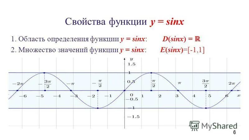 Урок с презентацией построение графика функции синус. Презентация "Периодичность