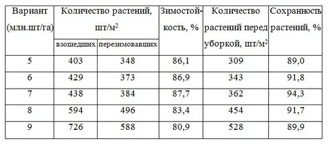 Какое количество растений
